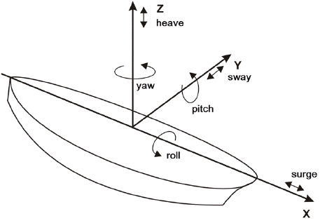 ShipMotions6freedom.png