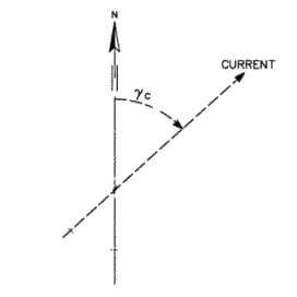 DefinitionCurrentDirection.gif