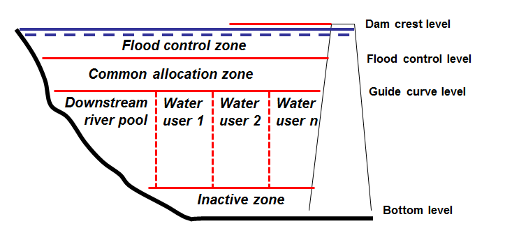 AllocationPoolReservoirs.PNG