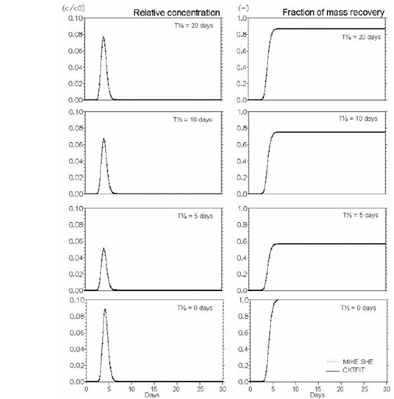 first_order_degrad_graphs.jpg