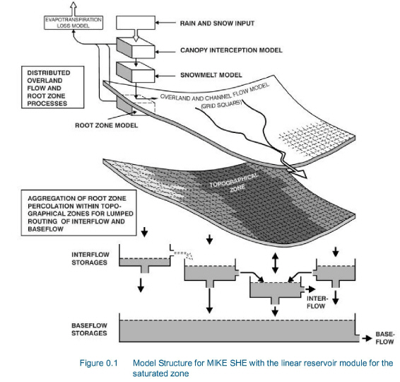 linear_reservoir_overview.jpg