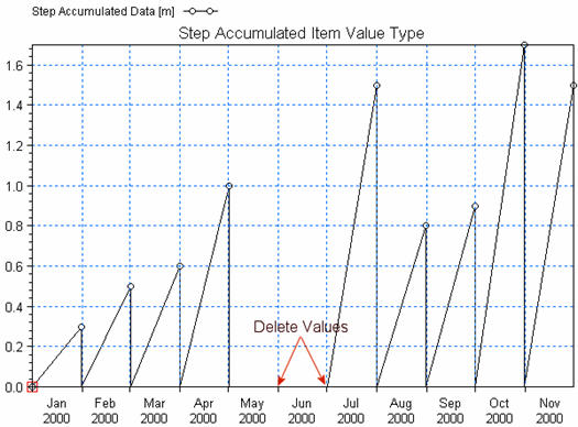 accumulated-value-definition