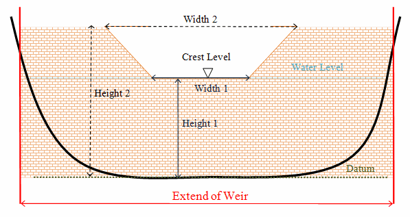 TypicalContractedWeirSetup.gif