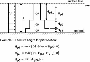 PierDefinitionEffectiveHeight.gif