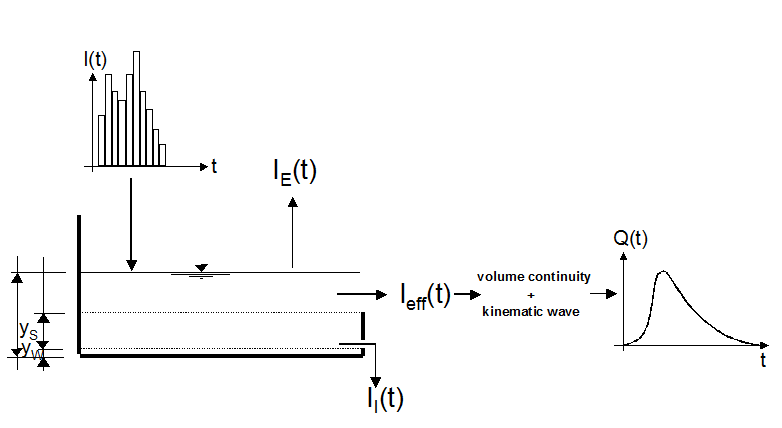 RR_Kinematic_waves_processes.png
